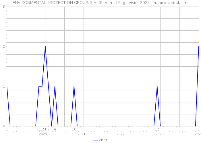 ENVIRONMENTAL PROTECTION GROUP, S.A. (Panama) Page visits 2024 