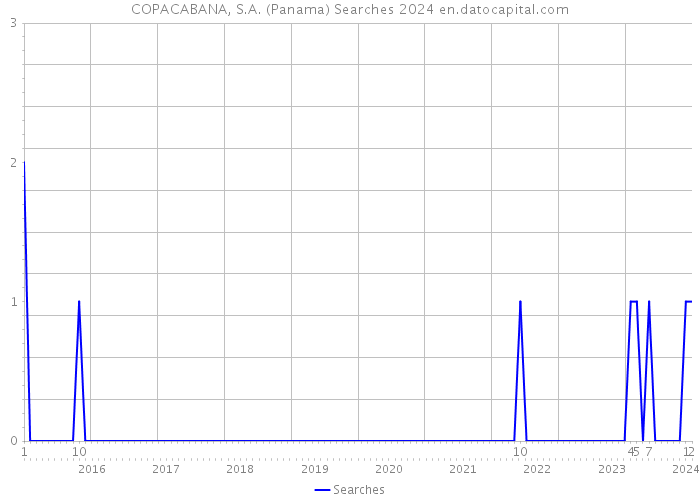 COPACABANA, S.A. (Panama) Searches 2024 