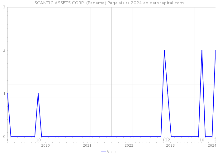 SCANTIC ASSETS CORP. (Panama) Page visits 2024 