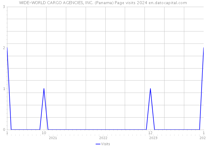 WIDE-WORLD CARGO AGENCIES, INC. (Panama) Page visits 2024 