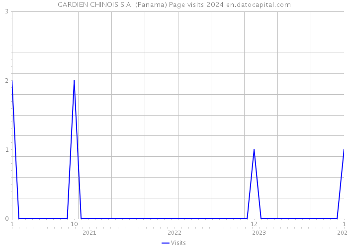 GARDIEN CHINOIS S.A. (Panama) Page visits 2024 