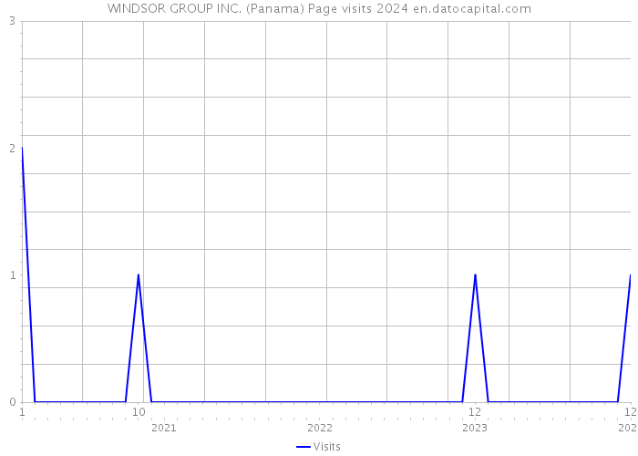WINDSOR GROUP INC. (Panama) Page visits 2024 