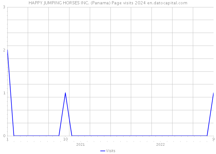 HAPPY JUMPING HORSES INC. (Panama) Page visits 2024 