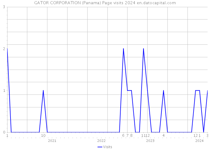 GATOR CORPORATION (Panama) Page visits 2024 