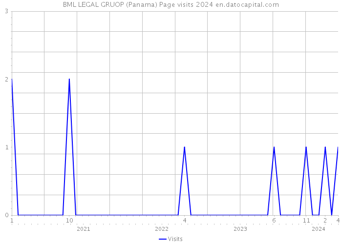 BML LEGAL GRUOP (Panama) Page visits 2024 