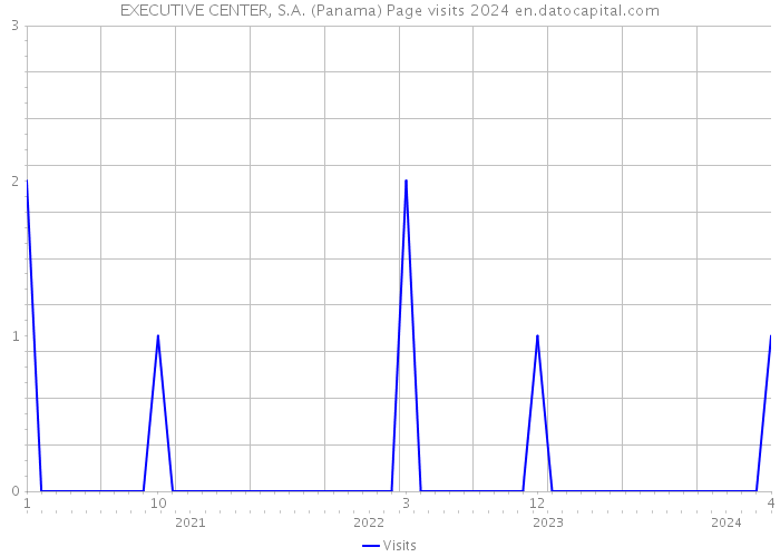 EXECUTIVE CENTER, S.A. (Panama) Page visits 2024 