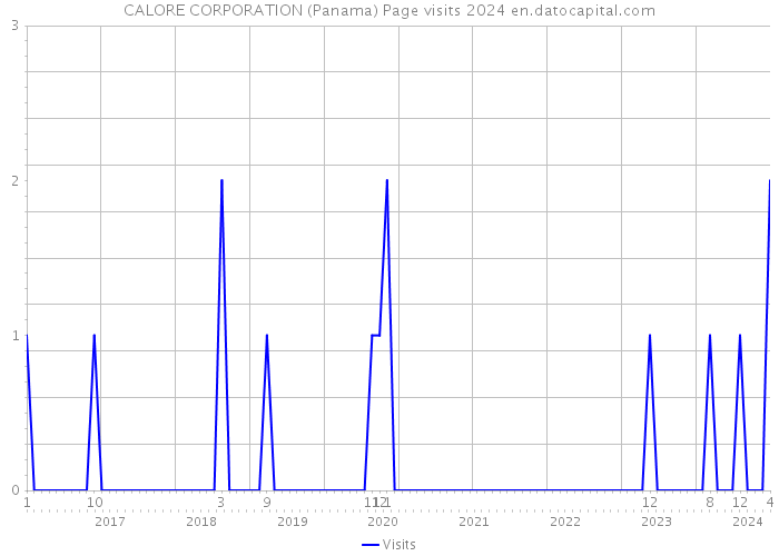 CALORE CORPORATION (Panama) Page visits 2024 