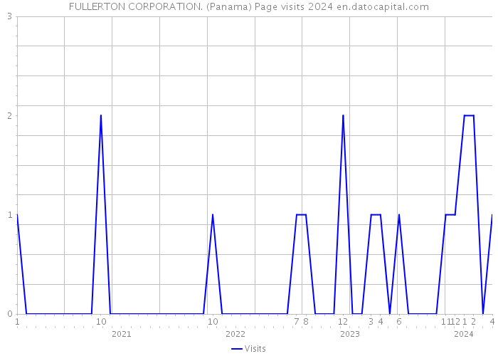 FULLERTON CORPORATION. (Panama) Page visits 2024 