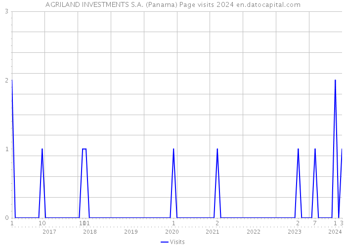 AGRILAND INVESTMENTS S.A. (Panama) Page visits 2024 
