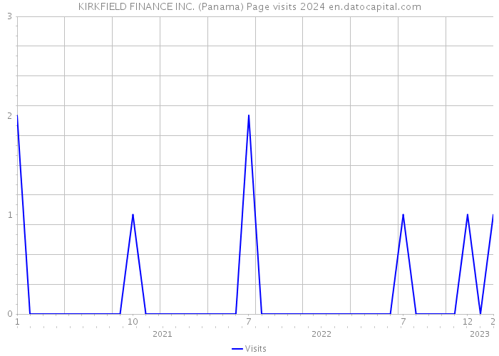 KIRKFIELD FINANCE INC. (Panama) Page visits 2024 