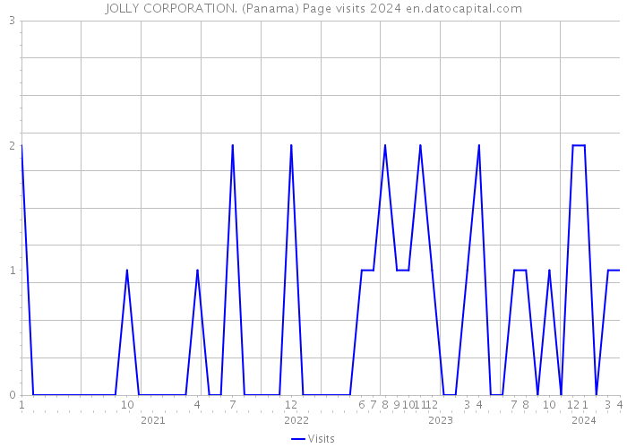JOLLY CORPORATION. (Panama) Page visits 2024 