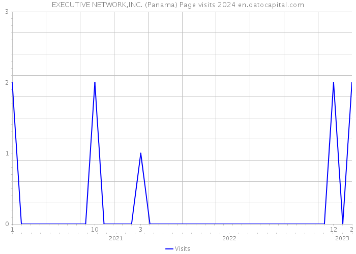 EXECUTIVE NETWORK,INC. (Panama) Page visits 2024 