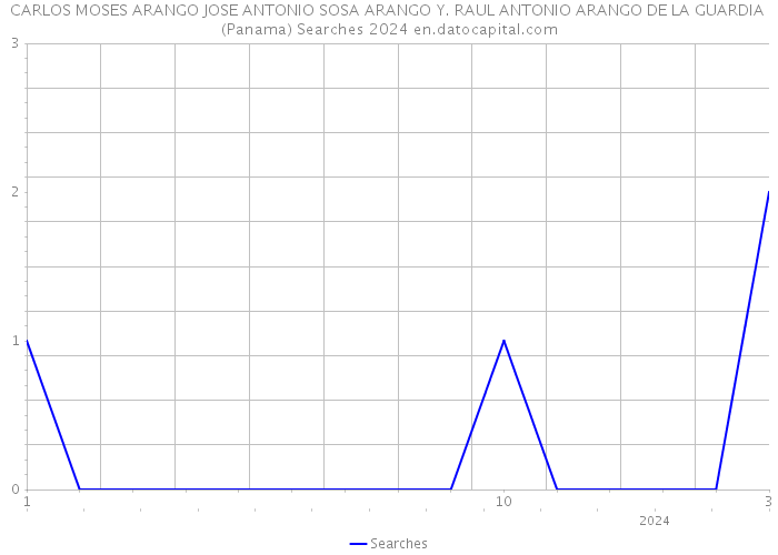 CARLOS MOSES ARANGO JOSE ANTONIO SOSA ARANGO Y. RAUL ANTONIO ARANGO DE LA GUARDIA (Panama) Searches 2024 