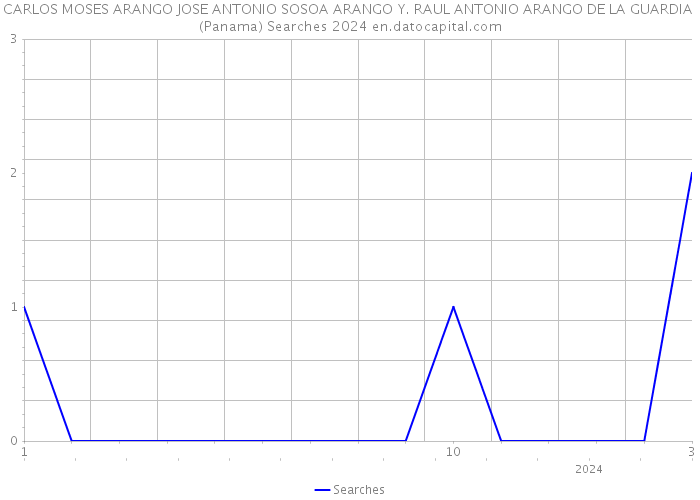 CARLOS MOSES ARANGO JOSE ANTONIO SOSOA ARANGO Y. RAUL ANTONIO ARANGO DE LA GUARDIA (Panama) Searches 2024 