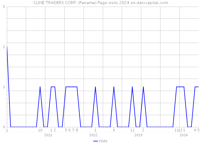 CLINE TRADERS CORP. (Panama) Page visits 2024 