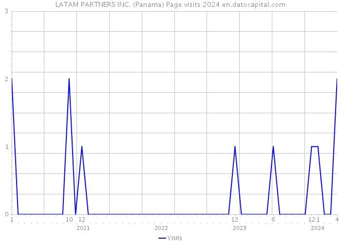 LATAM PARTNERS INC. (Panama) Page visits 2024 