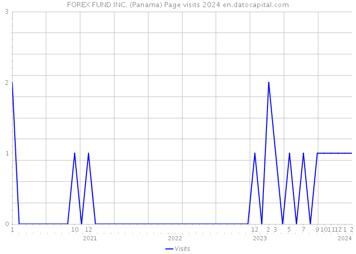 FOREX FUND INC. (Panama) Page visits 2024 