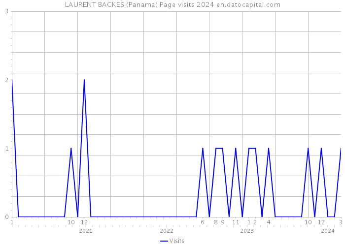 LAURENT BACKES (Panama) Page visits 2024 