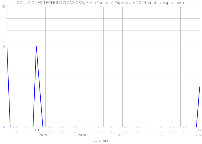 SOLUCIONES TECNOLOGICAS CBQ, S.A. (Panama) Page visits 2024 