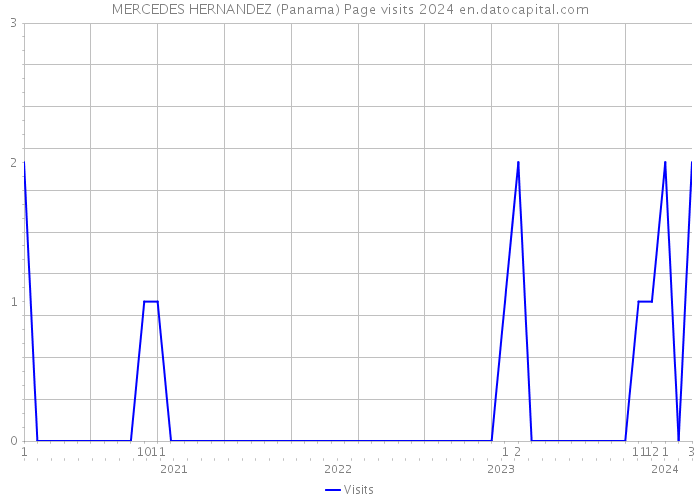 MERCEDES HERNANDEZ (Panama) Page visits 2024 