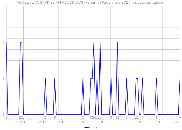AROSEMENA SARKISSIAN ASOCIADOS (Panama) Page visits 2024 
