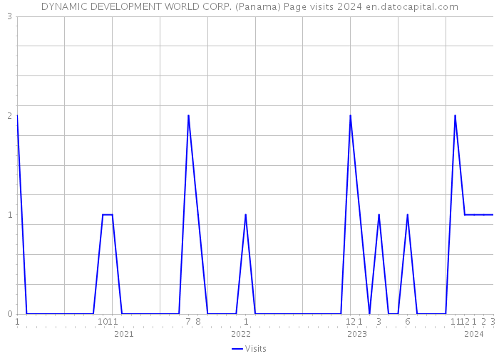 DYNAMIC DEVELOPMENT WORLD CORP. (Panama) Page visits 2024 