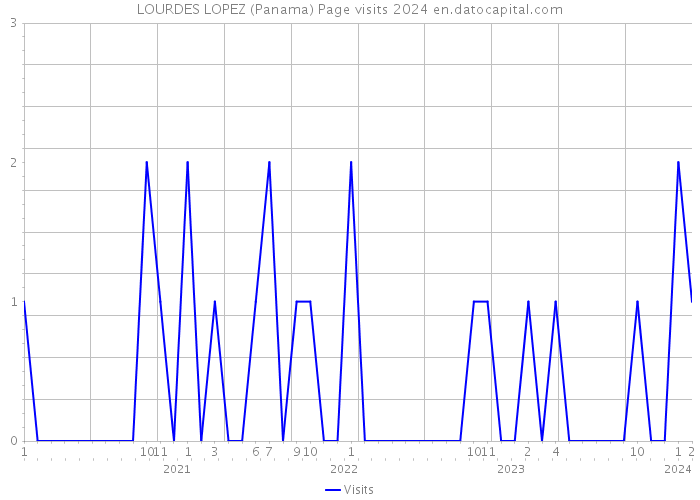 LOURDES LOPEZ (Panama) Page visits 2024 