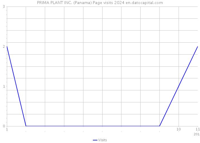 PRIMA PLANT INC. (Panama) Page visits 2024 