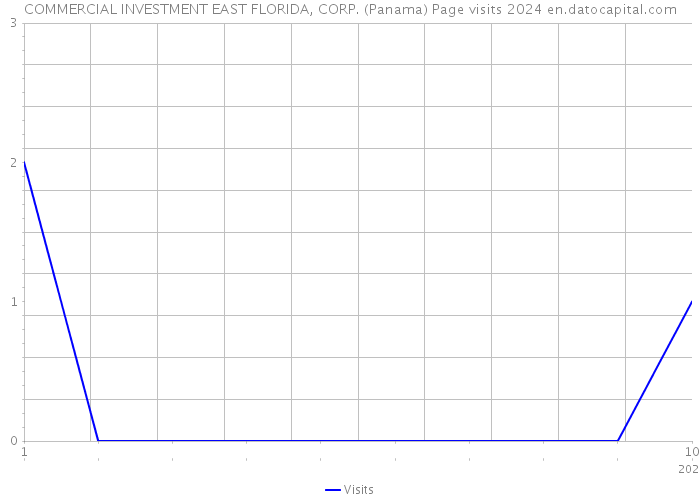 COMMERCIAL INVESTMENT EAST FLORIDA, CORP. (Panama) Page visits 2024 
