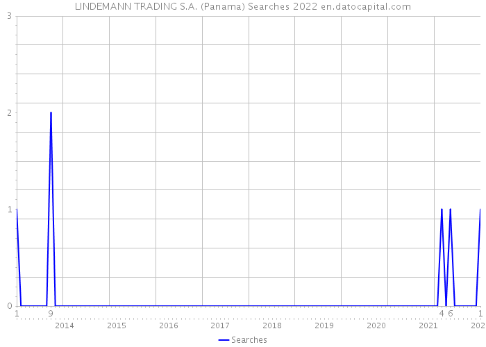 LINDEMANN TRADING S.A. (Panama) Searches 2022 
