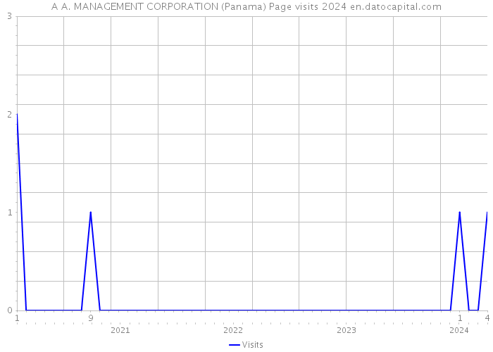 A A. MANAGEMENT CORPORATION (Panama) Page visits 2024 