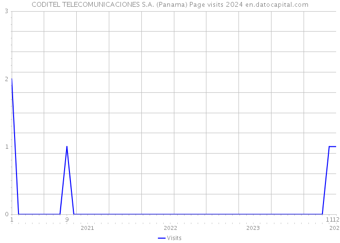 CODITEL TELECOMUNICACIONES S.A. (Panama) Page visits 2024 