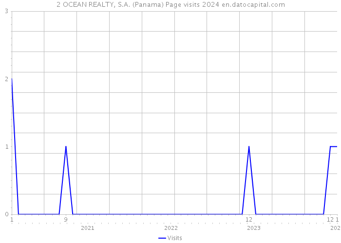 2 OCEAN REALTY, S.A. (Panama) Page visits 2024 