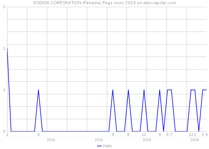 RODINA CORPORATION (Panama) Page visits 2024 