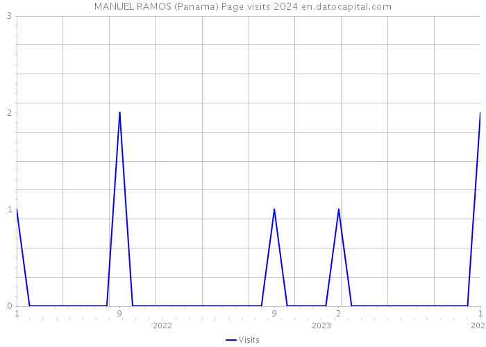 MANUEL RAMOS (Panama) Page visits 2024 