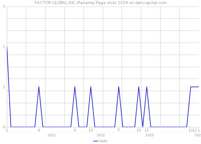 FACTOR GLOBAL INC (Panama) Page visits 2024 