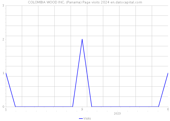 COLOMBIA WOOD INC. (Panama) Page visits 2024 