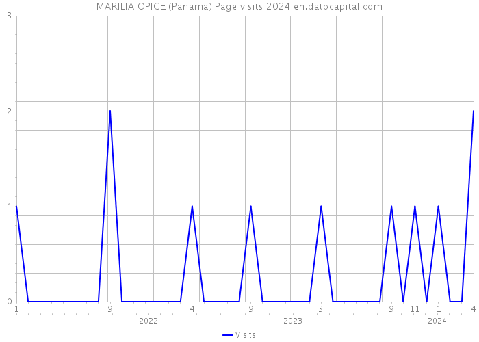 MARILIA OPICE (Panama) Page visits 2024 