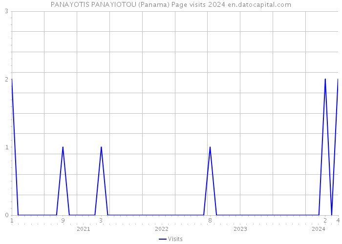 PANAYOTIS PANAYIOTOU (Panama) Page visits 2024 