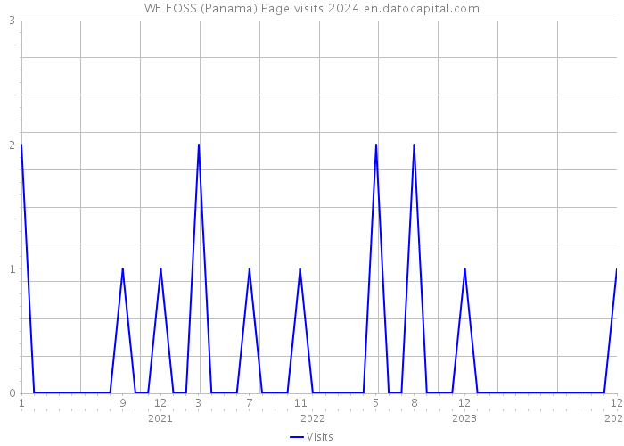 WF FOSS (Panama) Page visits 2024 