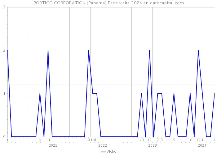 PORTICO CORPORATION (Panama) Page visits 2024 