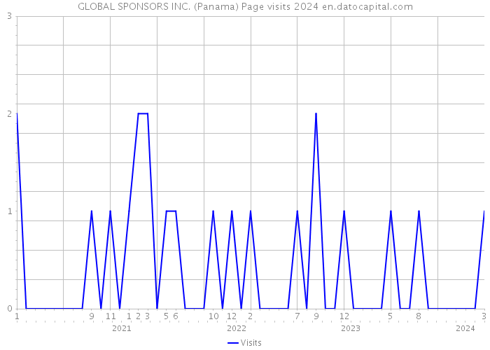 GLOBAL SPONSORS INC. (Panama) Page visits 2024 