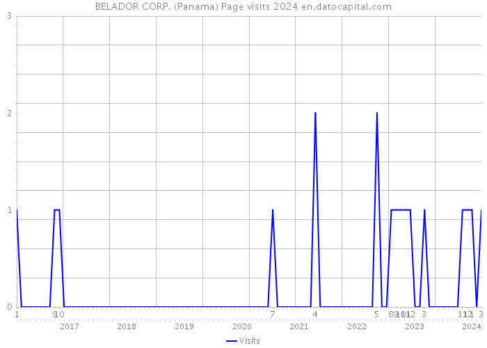 BELADOR CORP. (Panama) Page visits 2024 