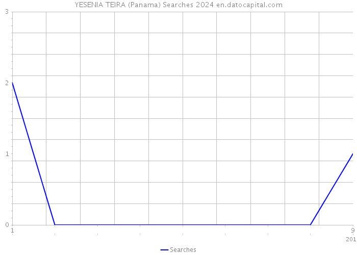 YESENIA TEIRA (Panama) Searches 2024 