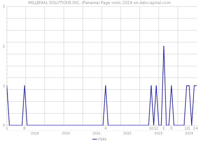 MILLENIAL SOLUTIONS INC. (Panama) Page visits 2024 