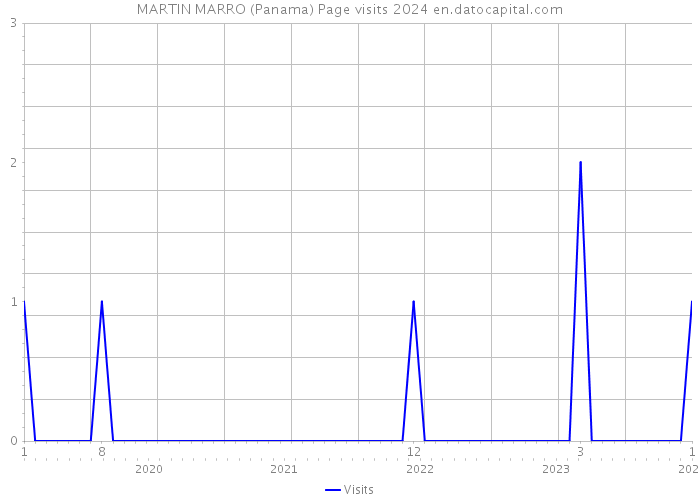 MARTIN MARRO (Panama) Page visits 2024 