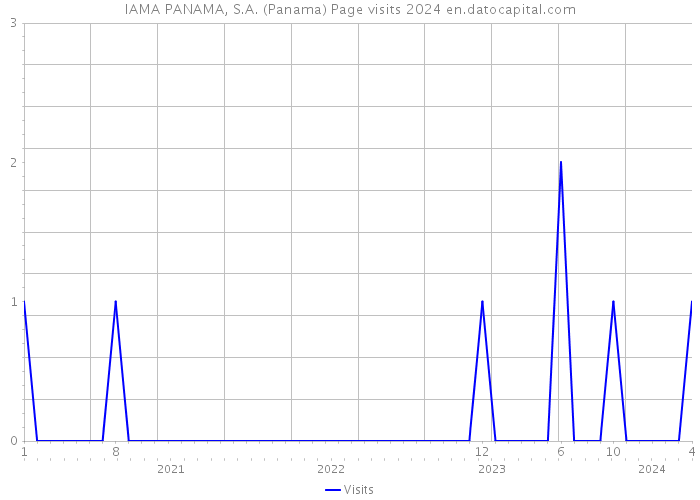 IAMA PANAMA, S.A. (Panama) Page visits 2024 