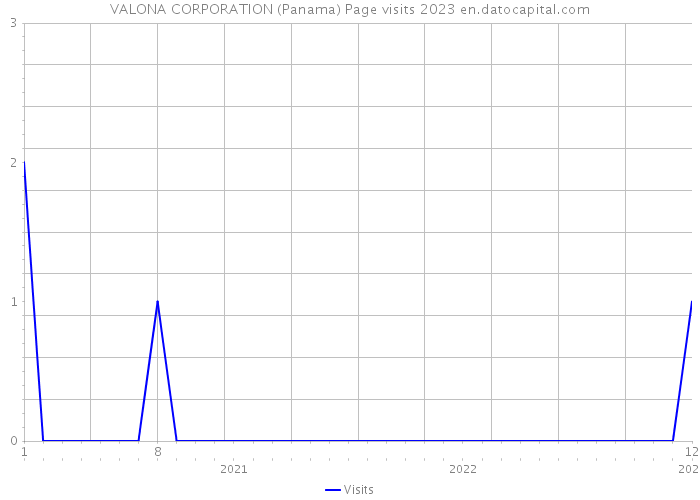 VALONA CORPORATION (Panama) Page visits 2023 