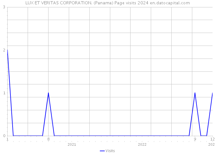 LUX ET VERITAS CORPORATION. (Panama) Page visits 2024 