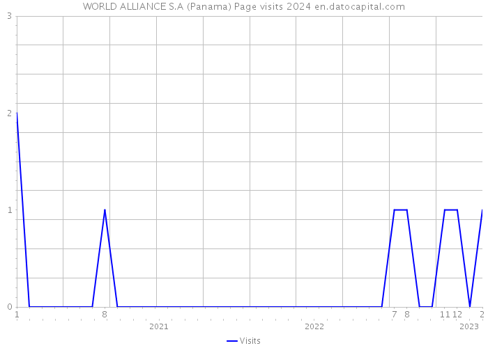 WORLD ALLIANCE S.A (Panama) Page visits 2024 